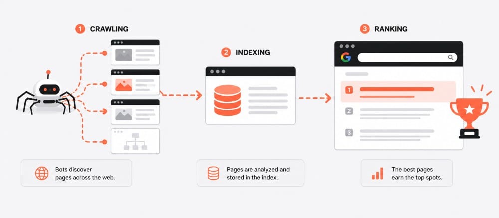 Illustration of search engine process showing crawling by bots, indexing of pages, and ranking of results in Google search.