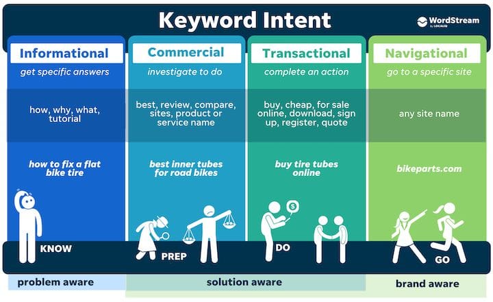 4 types of keyword intent