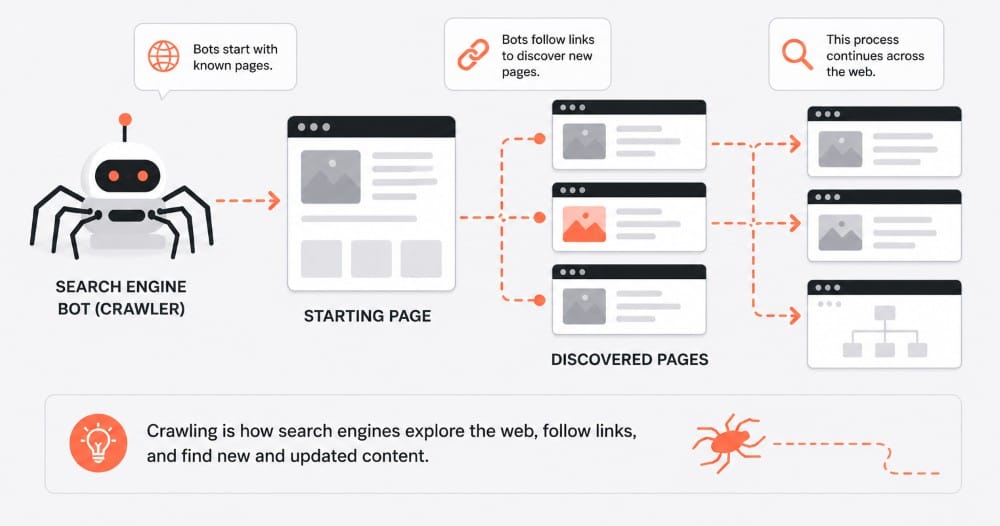 Diagram showing how search engine bots crawl websites by starting with known pages and following links to discover new content.