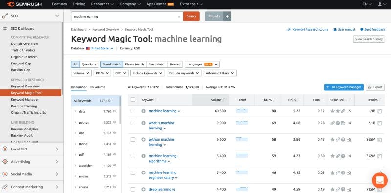 Semrush Keyword Magic Tool